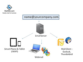 Email Server ที่รองรับการทำงานเช็คอีเมล์จากเว็บ ไอโฟน ไอแฟด สำหรับธุรกิจโดยเฉพาะ